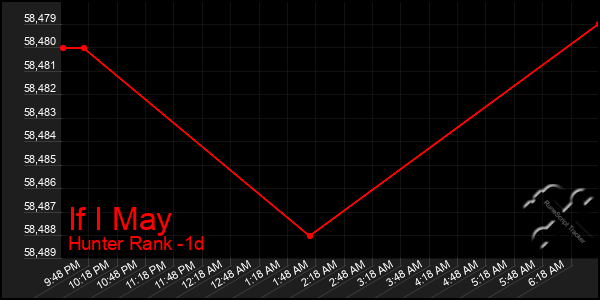 Last 24 Hours Graph of If I May