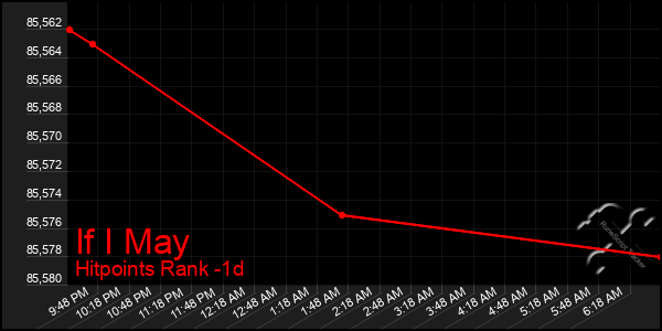 Last 24 Hours Graph of If I May