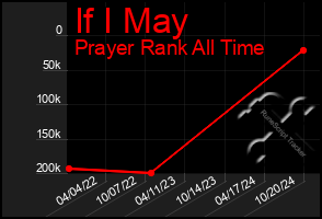 Total Graph of If I May