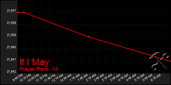 Last 24 Hours Graph of If I May