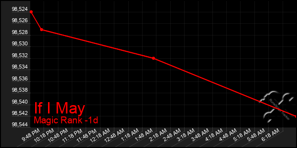 Last 24 Hours Graph of If I May