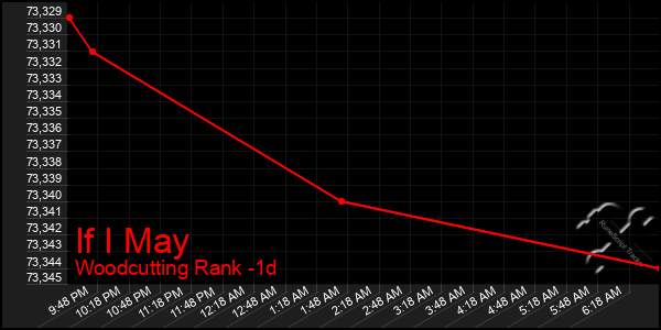 Last 24 Hours Graph of If I May