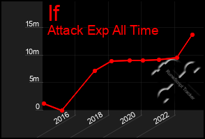 Total Graph of If