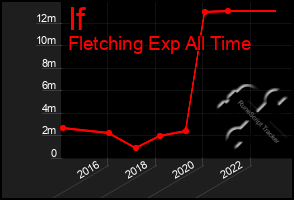 Total Graph of If