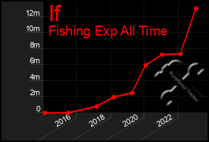 Total Graph of If