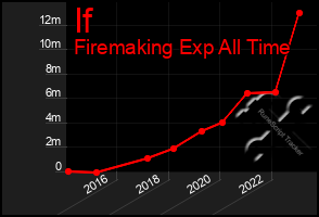 Total Graph of If