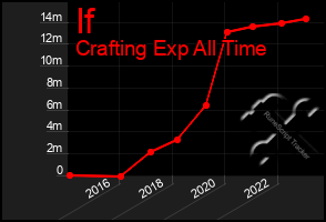 Total Graph of If