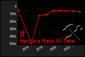 Total Graph of If