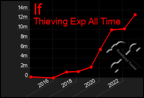 Total Graph of If