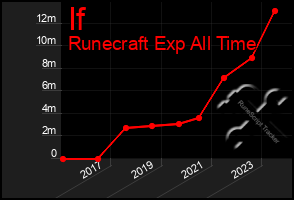 Total Graph of If