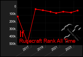 Total Graph of If