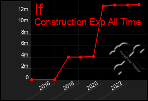 Total Graph of If