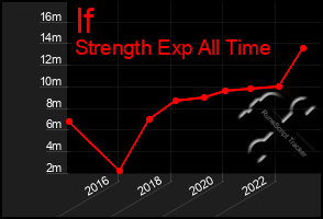 Total Graph of If