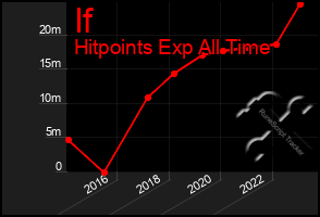 Total Graph of If