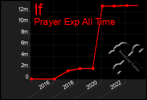 Total Graph of If