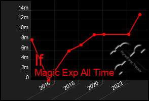 Total Graph of If