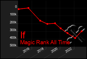 Total Graph of If