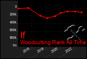 Total Graph of If