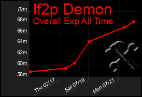 Total Graph of If2p Demon