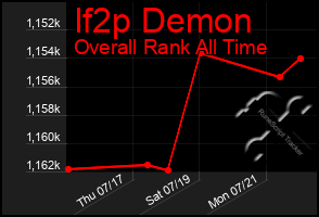 Total Graph of If2p Demon