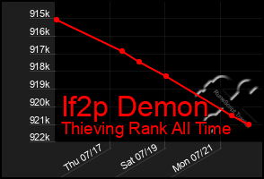 Total Graph of If2p Demon