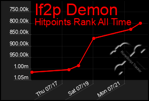 Total Graph of If2p Demon