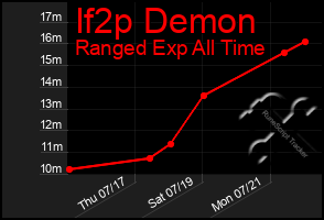 Total Graph of If2p Demon