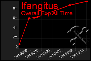 Total Graph of Ifangitus