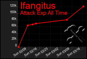 Total Graph of Ifangitus
