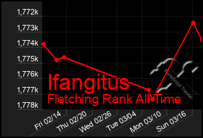 Total Graph of Ifangitus