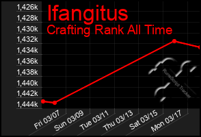 Total Graph of Ifangitus
