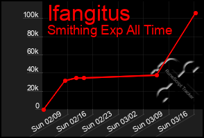 Total Graph of Ifangitus