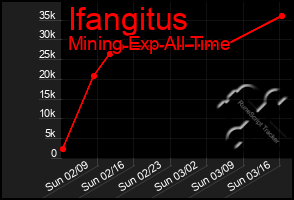Total Graph of Ifangitus