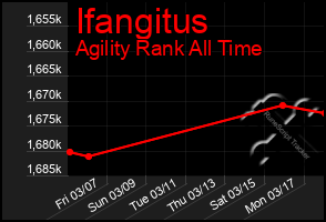 Total Graph of Ifangitus