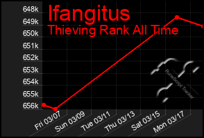 Total Graph of Ifangitus
