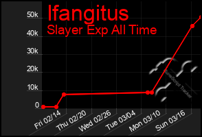 Total Graph of Ifangitus