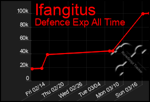 Total Graph of Ifangitus