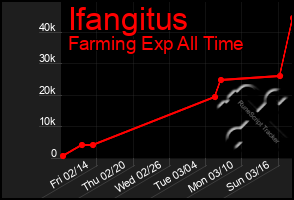 Total Graph of Ifangitus