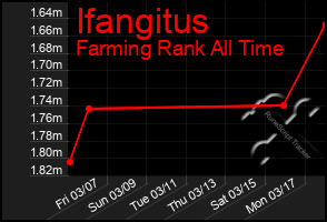 Total Graph of Ifangitus