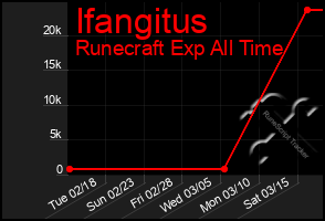 Total Graph of Ifangitus