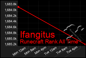 Total Graph of Ifangitus