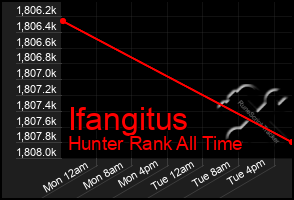 Total Graph of Ifangitus