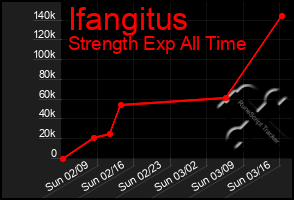 Total Graph of Ifangitus