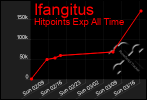 Total Graph of Ifangitus