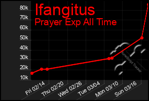 Total Graph of Ifangitus