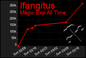 Total Graph of Ifangitus