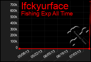 Total Graph of Ifckyurface