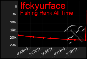 Total Graph of Ifckyurface