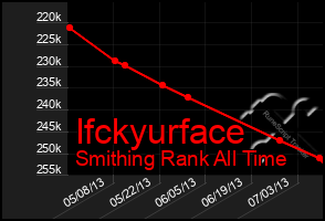 Total Graph of Ifckyurface