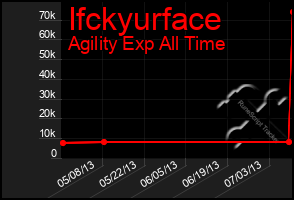 Total Graph of Ifckyurface